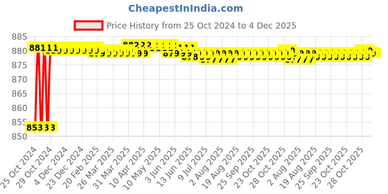 moglix.com Hillgrove 800W Plastic Red Electric Air Blower with Carbon Brushes &a; 5 in 1 Screwdriver, HGCM1073 hillgrove Price History Graph from 25 Oct 2024 to 4 Dec 2025