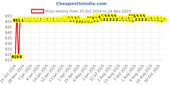 moglix.com Hillgrove 800W Plastic Red Electric Air Blower with Carbon Brushes &a; 9 Pcs Allen Key, HGCM1064 hillgrove Price History Graph from 25 Oct 2024 to 24 Nov 2025