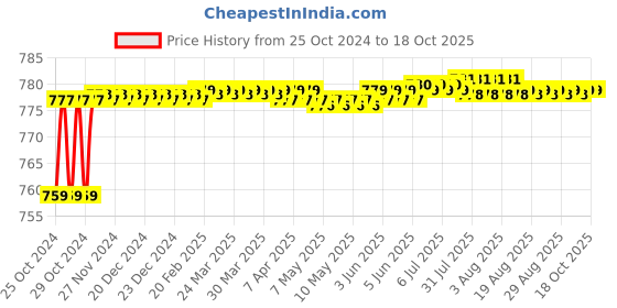 moglix.com Hillgrove 800W Plastic Red Electric Air Blower with Carbon Brushes &a; Line Tester, HGCM1077 hillgrove Price History Graph from 25 Oct 2024 to 17 Oct 2025