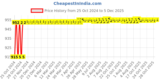 moglix.com Hillgrove 800W Plastic Red Electric Air Blower with Carbon Brushes &a; Multimeter, HGCM1069 hillgrove Price History Graph from 25 Oct 2024 to 4 Dec 2025