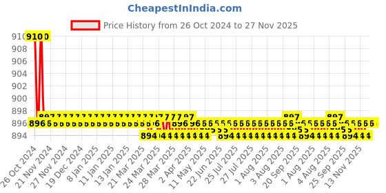 moglix.com Hillgrove 800W Plastic Red Electric Air Blower with Carbon Brushes, Gloves &a; 16 in 1 Screwdriver, HGCM1131 hillgrove Price History Graph from 26 Oct 2024 to 27 Nov 2025