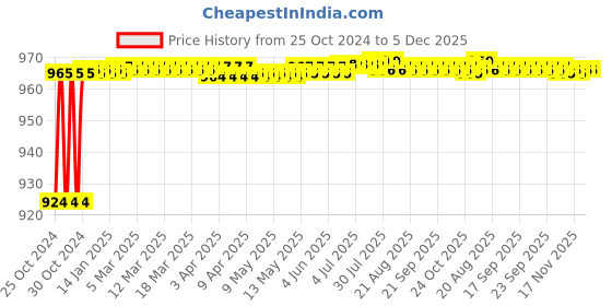 moglix.com Hillgrove 800W Plastic Red Electric Air Blower with Carbon Brushes, Gloves &a; 25 in 1 Screwdriver, HGCM1132 hillgrove Price History Graph from 25 Oct 2024 to 5 Dec 2025