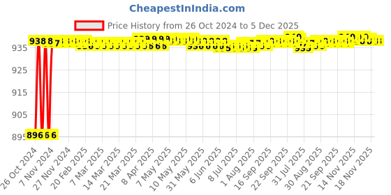 moglix.com Hillgrove 800W Plastic Red Electric Air Blower with Carbon Brushes, Gloves &a; 8 inch Adjustable Wrench, HGCM1137 hillgrove Price History Graph from 26 Oct 2024 to 5 Dec 2025