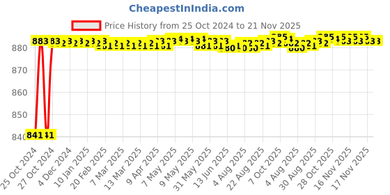 moglix.com Hillgrove 800W Plastic Red Electric Air Blower with Carbon Brushes, Gloves &a; 9 Pcs Allen Key, HGCM1121 hillgrove Price History Graph from 25 Oct 2024 to 20 Nov 2025