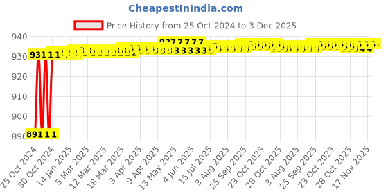 moglix.com Hillgrove 800W Plastic Red Electric Air Blower with Carbon Brushes, Gloves, Glue Gun &a; 5 Pcs Glue Sticks, HGCM1120 hillgrove Price History Graph from 25 Oct 2024 to 3 Dec 2025