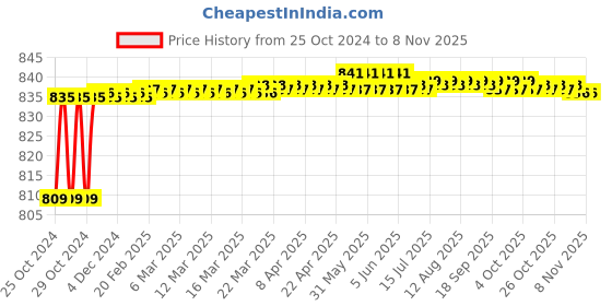 moglix.com Hillgrove 800W Plastic Yellow Electric Air Blower with Carbon Brushes &a; 10 Pcs Allen Key, HGCM1046 hillgrove Price History Graph from 25 Oct 2024 to 7 Nov 2025