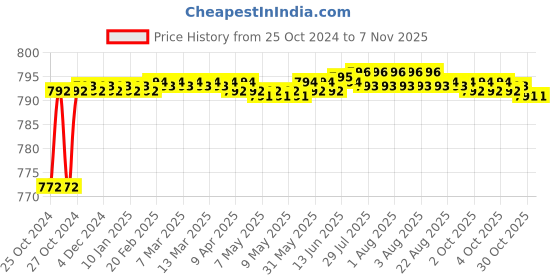 moglix.com Hillgrove 800W Plastic Yellow Electric Air Blower with Carbon Brushes &a; 2 in 1 Screwdriver, HGCM1052 hillgrove Price History Graph from 25 Oct 2024 to 7 Nov 2025