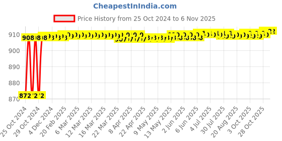 moglix.com Hillgrove 800W Plastic Yellow Electric Air Blower with Carbon Brushes &a; 8 inch Adjustable Wrench, HGCM1060 hillgrove Price History Graph from 25 Oct 2024 to 6 Nov 2025