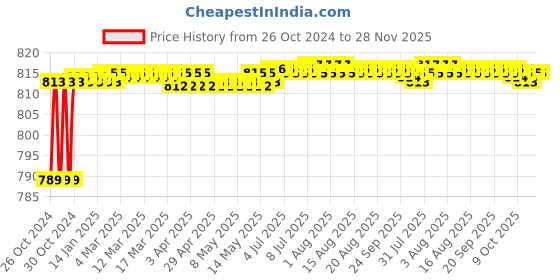 moglix.com Hillgrove 800W Plastic Yellow Electric Air Blower with Carbon Brushes &a; 8 Pcs Allen Key, HGCM1045 hillgrove Price History Graph from 26 Oct 2024 to 27 Nov 2025