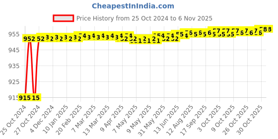 moglix.com Hillgrove 800W Plastic Yellow Electric Air Blower with Carbon Brushes &a; Multimeter, HGCM1049 hillgrove Price History Graph from 25 Oct 2024 to 6 Nov 2025