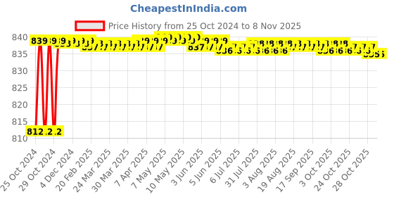 moglix.com Hillgrove 800W Plastic Yellow Electric Air Blower with Carbon Brushes &a; Scissior, HGCM1047 hillgrove Price History Graph from 25 Oct 2024 to 7 Nov 2025