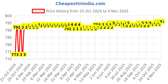 moglix.com Hillgrove 800W Plastic Yellow Electric Air Blower with Carbon Brushes &a; Wire Cutter, HGCM1058 hillgrove Price History Graph from 25 Oct 2024 to 4 Nov 2025