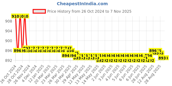 moglix.com Hillgrove 800W Plastic Yellow Electric Air Blower with Carbon Brushes, Gloves &a; 16 in 1 Screwdriver, HGCM1112 hillgrove Price History Graph from 26 Oct 2024 to 6 Nov 2025