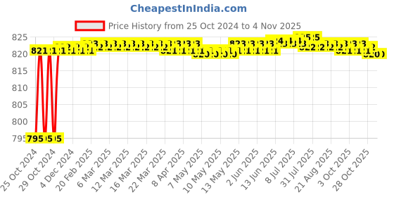 moglix.com Hillgrove 800W Plastic Yellow Electric Air Blower with Carbon Brushes, Gloves &a; 2 in 1 Screwdriver, HGCM1110 hillgrove Price History Graph from 25 Oct 2024 to 3 Nov 2025
