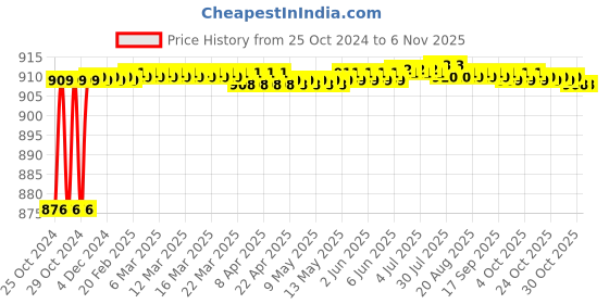 moglix.com Hillgrove 800W Plastic Yellow Electric Air Blower with Carbon Brushes, Gloves &a; 5 in 1 Screwdriver, HGCM1111 hillgrove Price History Graph from 25 Oct 2024 to 6 Nov 2025