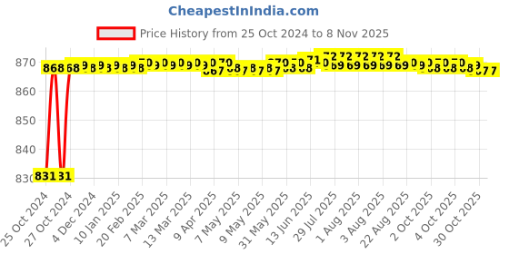 moglix.com Hillgrove 800W Plastic Yellow Electric Air Blower with Carbon Brushes, Gloves &a; 8 inch Plier, HGCM1108 hillgrove Price History Graph from 25 Oct 2024 to 8 Nov 2025
