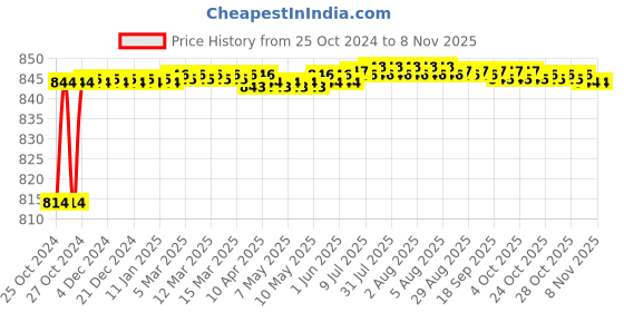 moglix.com Hillgrove 800W Plastic Yellow Electric Air Blower with Carbon Brushes, Gloves &a; 8 Pcs Allen Key, HGCM1103 hillgrove Price History Graph from 25 Oct 2024 to 7 Nov 2025