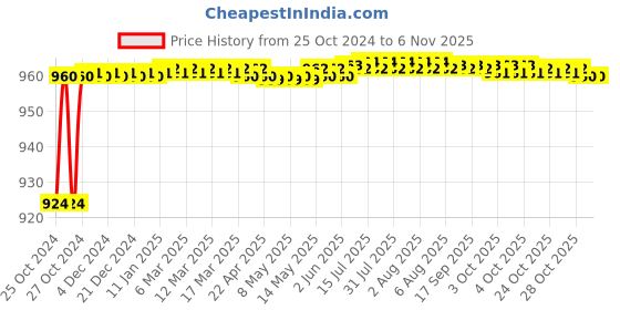 moglix.com Hillgrove 800W Plastic Yellow Electric Air Blower with Carbon Brushes, Gloves &a; 8 Pcs Double Open End Wrench, HGCM1119 hillgrove Price History Graph from 25 Oct 2024 to 6 Nov 2025