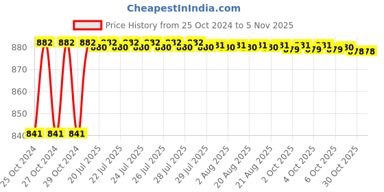 moglix.com Hillgrove 800W Plastic Yellow Electric Air Blower with Carbon Brushes, Gloves &a; 9 Pcs Allen Key, HGCM1102 hillgrove Price History Graph from 25 Oct 2024 to 3 Nov 2025