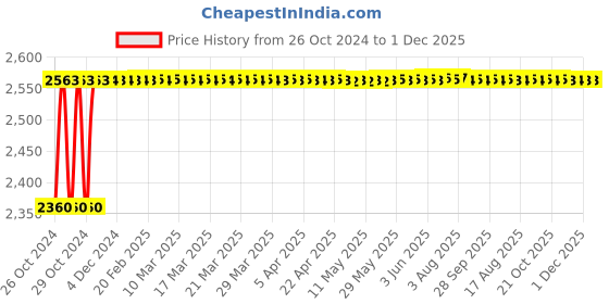 moglix.com Hillgrove 850W Angle Grinder, 500W 10mm Drill Machine, 5 Pcs Wheel &a; 9 Pcs Drill Bits Combo, HGCM1142 hillgrove Price History Graph from 26 Oct 2024 to 30 Nov 2025