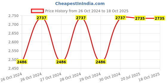moglix.com Hillgrove 850W Angle Grinder, 500W 10mm Drill Machine, 5 Pcs Wheel &a; 9 Pcs Drill Bits Combo, HGCM1171 hillgrove Price History Graph from 26 Oct 2024 to 18 Oct 2025