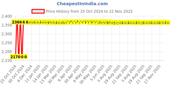 moglix.com Hillgrove 850W Angle Grinder, 500W 10mm Drill Machine, Grinding Wheel &a; 5 Pcs Masonry Drill Bits Combo, HGCM915 hillgrove Price History Graph from 25 Oct 2024 to 22 Nov 2025