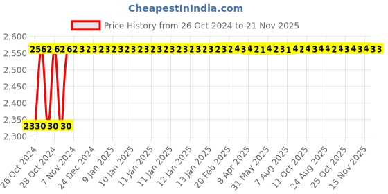 moglix.com Hillgrove 850W Angle Grinder, 500W 10mm Drill Machine, Grinding Wheel &a; 9 Pcs Drill Bits Combo, HGCM1169 hillgrove Price History Graph from 26 Oct 2024 to 20 Nov 2025