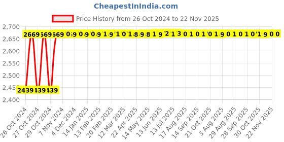 moglix.com Hillgrove 850W Angle Grinder, 500W 10mm Drill Machine, Grinding Wheel &a; 9 Pcs Drill Bits Combo, HGCM1170 hillgrove Price History Graph from 26 Oct 2024 to 22 Nov 2025