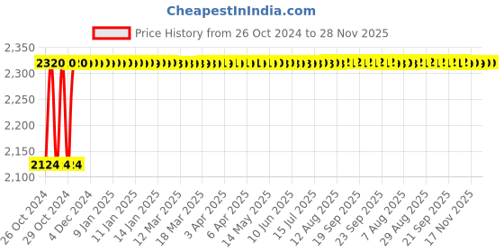 moglix.com Hillgrove 850W Angle Grinder, 500W 10mm Drill Machine, Grinding Wheel, Metal Cutting Wheel &a; 5 Pcs Masonry Drill Bits Combo, HGCM917 hillgrove Price History Graph from 26 Oct 2024 to 28 Nov 2025