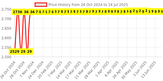 moglix.com Hillgrove 850W Angle Grinder, 700W 13mm Drill Machine, Grinding Wheel &a; 9 Pcs Drill Bits Combo, HGCM1155 hillgrove Price History Graph from 26 Oct 2024 to 14 Jul 2025