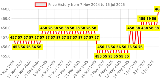moglix.com Hillgrove 9 Pcs Alloy Steel Full Hex Allen Key &a; 10 in 1 Socket Set, HGCM854 hillgrove Price History Graph from 7 Nov 2024 to 15 Jul 2025