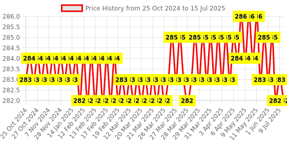 moglix.com Hillgrove 9 Pcs Alloy Steel Full Hex Allen Key &a; 8 Pcs Double Open End Wrench Spanner Set, HGCM856 hillgrove Price History Graph from 25 Oct 2024 to 15 Jul 2025