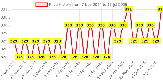 moglix.com Hillgrove 9 Pcs Alloy Steel Full Hex Allen Key Set with 8 inch Adjustable Wrench &a; Combinational Plier, HGCM859 hillgrove Price History Graph from 7 Nov 2024 to 13 Jul 2025