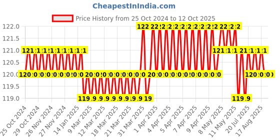 moglix.com Hillgrove 9 Pcs Carbon Steel Full Hex Allen Key Set, HGCM851 hillgrove Price History Graph from 25 Oct 2024 to 11 Oct 2025