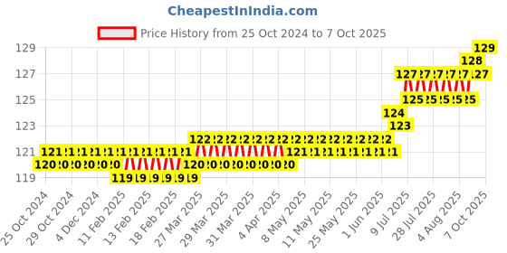 moglix.com Hillgrove 9 Pcs Carbon Steel Full Hex Allen Key Set, HGCM852 hillgrove Price History Graph from 25 Oct 2024 to 7 Oct 2025