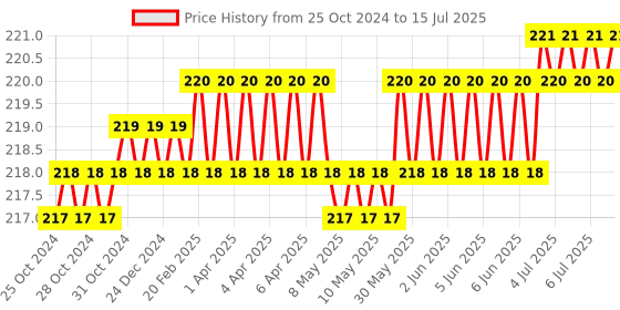 moglix.com Hillgrove 9 Pcs Full Hex Allen Key, 2-in-1 Screwdriver &a; 8 inch Combinational Plier Combo, HGCM883 hillgrove Price History Graph from 25 Oct 2024 to 15 Jul 2025