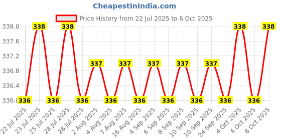 moglix.com Hillgrove 9 Pcs Full Hex Allen Key, 8 inch Adjustable Wrench &a; 8 inch Combinational Plier Combo, HGCM882 hillgrove Price History Graph from 22 Jul 2025 to 6 Oct 2025