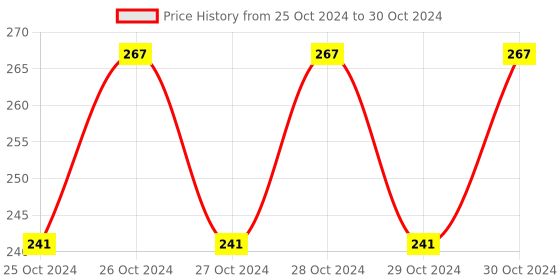 moglix.com Hillgrove 9 Pcs Steel Combination Metric Drill Bit Set, HGCM1003 hillgrove Price History Graph from 25 Oct 2024 to 30 Oct 2024