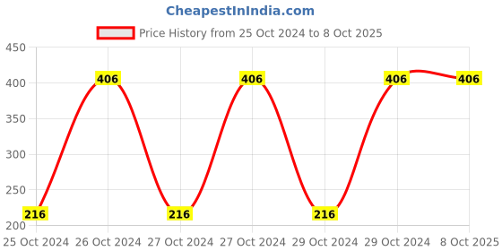 moglix.com Hillgrove 9 Pcs Steel Combination Metric Drill Bit Set, HGCM1005 hillgrove Price History Graph from 25 Oct 2024 to 7 Oct 2025
