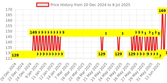 moglix.com Hillgrove AKS1 9 Pcs Full Hex Allen Key Kit, HG0001 hillgrove Price History Graph from 20 Dec 2024 to 8 Jul 2025