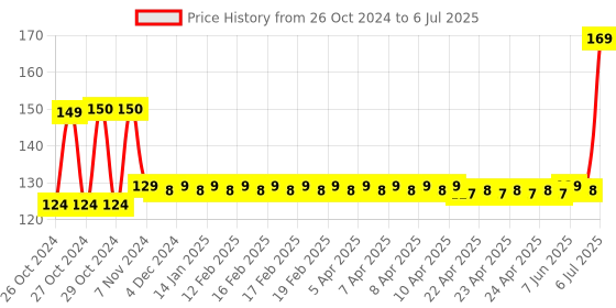 moglix.com Hillgrove AKS3 9 Pcs Full Hex Allen Key Kit, HG0003 hillgrove Price History Graph from 26 Oct 2024 to 6 Jul 2025