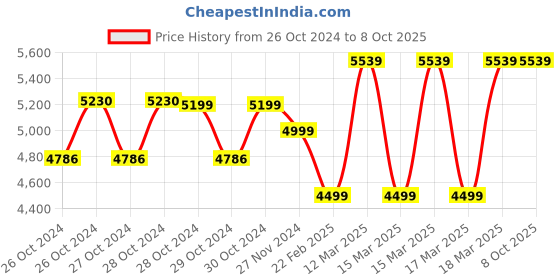 moglix.com Hillgrove ARC271 271A IGBT Inverter Welding Machine with Welding Holder &a; Other Accessories, HGCM951 hillgrove Price History Graph from 26 Oct 2024 to 7 Oct 2025