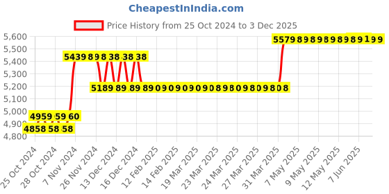 moglix.com Hillgrove ARC271 271A IGBT Inverter Welding Machine with Welding Holder, Earth Clamp, Welding Gloves, Welding Googles, 5 Pcs Welding Rod &a; Welding Brush, HGCM1011 hillgrove Price History Graph from 25 Oct 2024 to 2 Dec 2025
