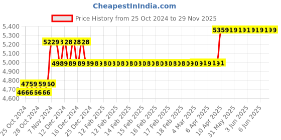 moglix.com Hillgrove ARC271 271A IGBT MMA Inverter Welding Machine with Welding Holder &a; Earth Clamp, HGCM950 hillgrove Price History Graph from 25 Oct 2024 to 28 Nov 2025