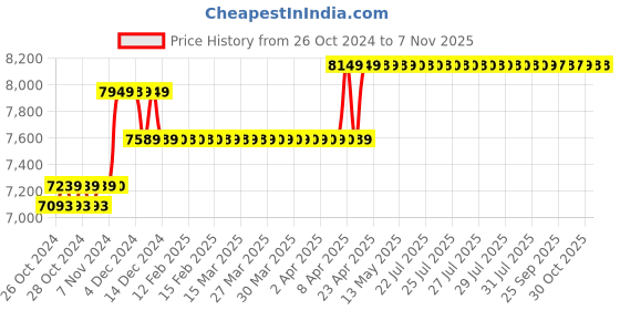 moglix.com Hillgrove ARC300 300A IGBT Inverter Welding Machine with Five Accesories HGCM972 hillgrove Price History Graph from 26 Oct 2024 to 7 Nov 2025