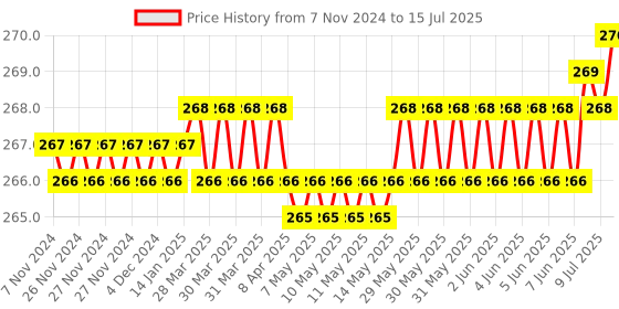 moglix.com Hillgrove Curved Claw Hammer &a; 8 inch Combinational Plier Combo, HGCM884 hillgrove Price History Graph from 7 Nov 2024 to 15 Jul 2025