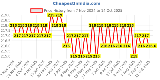 moglix.com Hillgrove HGACC034 5Pcs Cutting Wheels hillgrove Price History Graph from 7 Nov 2024 to 14 Oct 2025