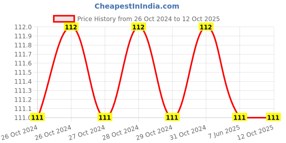 moglix.com Hillgrove HGACC10M1 25W Soldering Iron Machine hillgrove Price History Graph from 26 Oct 2024 to 12 Oct 2025
