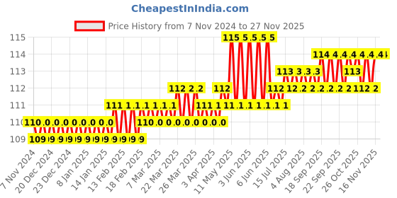 moglix.com Hillgrove HGACC12M1 25W 45g 22 SWG Tin Lead Alloy Quick Melt Soldering Wire Roll hillgrove Price History Graph from 7 Nov 2024 to 25 Nov 2025