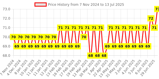 moglix.com Hillgrove HGACC13M1 25W 3 Pcs 10g Rosin Core Soldering Flux Paste hillgrove Price History Graph from 7 Nov 2024 to 13 Jul 2025